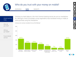 Mobile banking 
today 
Who do 
you trust? 
Will you 
go mobile? 
Future desired 
services 
Who do you trust with your money on mobile? 
OVERVIEW DATA INSIGHTS 
39 
Checking our bank balance is the most common banking service we use our smartphone 
for. Although a third of Australian survey respondents have transfered money or made an 
online purchase using the smartphone. 
100% 
80% 
60% 
40% 
0% 
Check your 
bank balance 
Transfer money to 
another individual 
Make an online 
purchase 
Pay a bill To provide proof of 
purchase (e.g. for 
cinema tickets) 
Reserve a 
product online 
Make a payment 
in-store 
None of 
these 
20% 
46% 
29% 29% 
23% 
15% 
7% 6% 
45% 
Q. Have you ever used your smartphone for any of the following? 
 