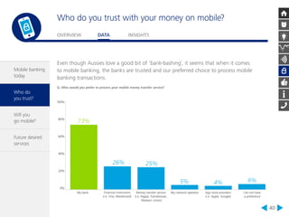 Who do you trust with your money on mobile? 
OVERVIEW DATA INSIGHTS 
40 
Even though Aussies love a good bit of ‘bank-bashing’, it seems that when it comes 
to mobile banking, the banks are trusted and our preferred choice to process mobile 
banking transactions. 
Q. Who would you prefer to process your mobile money transfer service? 
100% 
80% 
60% 
40% 
20% 
0% 
My bank Financial institutions 
(i.e. Visa, Mastercard) 
Money transfer service 
(i.e. Paypal, Transferwise, 
Western Union) 
My network operator App store providers 
(i.e. Apple, Google) 
I do not have 
a preference 
73% 
26% 25% 
5% 4% 6% 
Mobile banking 
today 
Who do 
you trust? 
Will you 
go mobile? 
Future desired 
services 
 