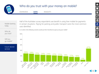Who do you trust with your money on mobile? 
OVERVIEW DATA INSIGHTS 
42 
Mobile banking 
today 
Who do 
you trust? 
Will you 
go mobile? 
Future desired 
services 
Half of the Australian survey respondents see benefit in using their mobile for payments 
in certain situations. Paying for parking and public transport were the most common 
uses identified. 
Q. In which of the following scenarios would you find it beneficial to pay by using your mobile? 
100% 
80% 
60% 
40% 
20% 
When using 
public parking 
When using 
public transport 
When using a petrol 
station’s pay 
at pump option 
When paying 
Coffee 
shops 
When paying 
for groceries 
for a taxi 
When buying 
fast-food 
When shopping 
To pay for 
restaurant bills 
While shopping 
for clothing 
in general 
Other 
I don’t know 
0% 
29% 28% 25% 24% 23% 22% 21% 19% 17% 16% 
6% 
47% 
 