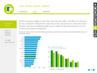 How social 
are we? 
How we 
entertain 
ourselves 
An ‘elder’ 
wave to come? 
Like, share, tweet...repeat 
OVERVIEW DATA INSIGHTS 
47 
54% of Australians update or check their social networks daily11 with 44% of us doing so 
on our smartphone. Respondents under 45 use their smartphones to check their social 
networks more than the global average, but as a nation we lag many countries in our use 
of this communication combination. 
Q. In the last 7 days, in which, if any, of the following ways did you use your phone to communicate with others? (Data below focuses on 
social media use only) 
64% 
6 1% 
54% 
52% 
51% 
50% 
48% 
47% 
46% 
46% 
44% 
44% 
38% 
37% 
35% 
0% 20% 40% 60% 80% 
China 
Norway 
Singapore 
Italy 
Sweden 
Russia 
Netherlands 
USA 
Finland 
Spain 
Australia 
UK 
South Korea 
Germany 
France 
Japan 
80% 
60% 
40% 
20% 
0% 
Australian users under 45 are 
more ‘social’ than the global average 
56% 
65% 
51% 
61% 
42% 
47% 
32%33% 
26% 
19% 17% 19% 
18–24 25–34 35–44 45–54 55–64 65–75 
Australia Global average 
25% 
 