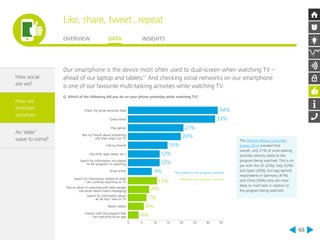 Like, share, tweet...repeat 
OVERVIEW DATA INSIGHTS 
48 
How social 
are we? 
How we 
entertain 
ourselves 
An ‘elder’ 
wave to come? 
Our smartphone is the device most often used to dual-screen when watching TV – 
ahead of our laptop and tablets.11 And checking social networks on our smartphone 
is one of our favourite multi-tasking activities while watching TV. 
Q. Which of the following did you do on your phone yesterday while watching TV? 
34% 
33% 
21% 
20% 
15% 
12% 
12% 
9% 
11% 
8% 
7% 
6% 
4% 
Check my social networks feed 
Check email 
Play games 
Text my friends about something 
else than what’s on TV 
Call my friends 
Use other apps (news, etc.) 
Search for information not related 
to the program I’m watching 
Shop online 
Search for information related to what 
I am currently watching on TV 
Discuss what I’m watching with other people 
(via social media instant messaging) 
Search for information about 
an ad that I saw on TV 
Watch videos 
Interact with the program that 
I am watching via an app 
Not related to the program watched 
Related to the program watched 
0 5 10 15 20 25 30 35 
The Deloitte Media Consumer 
Survey 2014 revealed that 
overall, only 21% of multi-tasking 
activities directly relate to the 
program being watched. This is on 
par with the US (22%), Italy (22%) 
and Spain (20%), but lags behind 
respondents in Germany (41%) 
and China (30%) who are more 
likely to multi-task in relation to 
the program being watched. 
 