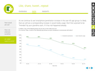 Like, share, tweet...repeat 
OVERVIEW DATA INSIGHTS 
49 
How social 
are we? 
How we 
entertain 
ourselves 
An ‘elder’ 
wave to come? 
As we continue to see smartphone penetration increase in the over 45 age group it is likely 
that we will see a corresponding increase in social media usage. Don’t be surprised to be 
‘friended’ by your grandma soon, if it has not happened already. 
Q. Which, if any, of the following devices do you own or have ready access to? 
Q. In the last 7 days, in which of the following ways did you use your smartphone to communicate with others? 
89% 
89% 
84% 
Smartphone penetration Social networks usage 
70% 
65% 
48% 
18–24 25–34 35–44 45–54 55–64 65–75 
Age group 
100% 
90% 
80% 
70% 
60% 
50% 
40% 
30% 
20% 
10% 
0% 
63% 
58% 
43% 
26% 
14% 
10% 
 