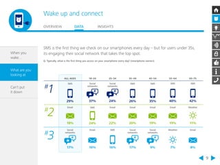 Wake up and connect 
OVERVIEW DATA INSIGHTS 
9 
When you 
wake… 
What are you 
looking at 
Can’t put 
it down 
SMS is the first thing we check on our smartphones every day – but for users under 35s, 
its engaging their social network that takes the top spot. 
Q. Typically, what is the first thing you access on your smartphone every day? (smartphone owners) 
ALL AGES 18–24 25–34 35–44 45–54 55–64 65–75 
#1 SMS 
29% 
Social 
networks 
37% 
Social 
networks 
24% 
SMS 
26% 
SMS 
35% 
SMS 
40% 
SMS 
42% 
#2 Email 
18% 
SMS 
24% 
Email 
22% 
Email 
20% 
Email 
19% 
Email 
19% 
Weather 
11% 
#3 Social 
networks 
17% 
Email 
16% 
SMS 
16% 
Social 
networks 
17% 
Social 
networks 
9% 
Weather 
7% 
Email 
8% 
 