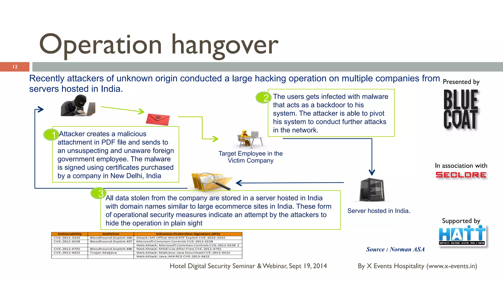 Presented by 
In association with 
Supported by 
Operation hangover 
By X Events Hospitality Hotel Digital Security Seminar & Webinar, Sept 19, 2014 (www.x-events.in) 
12 
Recently attackers of unknown origin conducted a large hacking operation on multiple companies from 
servers hosted in India. 
Target Employee in the 
Victim Company 
Attacker creates a malicious 
attachment in PDF file and sends to 
an unsuspecting and unaware foreign 
government employee. The malware 
is signed using certificates purchased 
by a company in New Delhi, India 
1 
The users gets infected with malware 
that acts as a backdoor to his 
system. The attacker is able to pivot 
his system to conduct further attacks 
in the network. 
2 
Server hosted in India. 
All data stolen from the company are stored in a server hosted in India 
with domain names similar to large ecommerce sites in India. These form 
of operational security measures indicate an attempt by the attackers to 
hide the operation in plain sight 
3 
Source : Norman ASA 
 