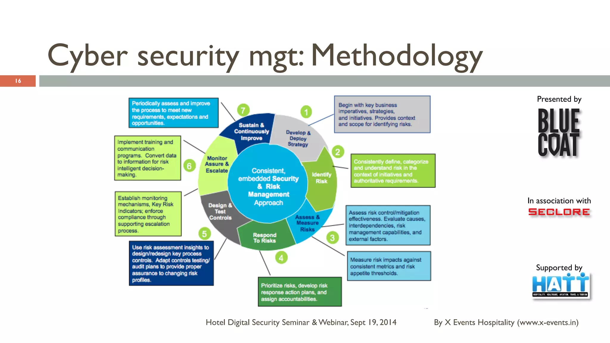 Presented by 
In association with 
Supported by 
Cyber security mgt: Methodology 
By X Events Hospitality Hotel Digital Security Seminar & Webinar, Sept 19, 2014 (www.x-events.in) 
16 
 