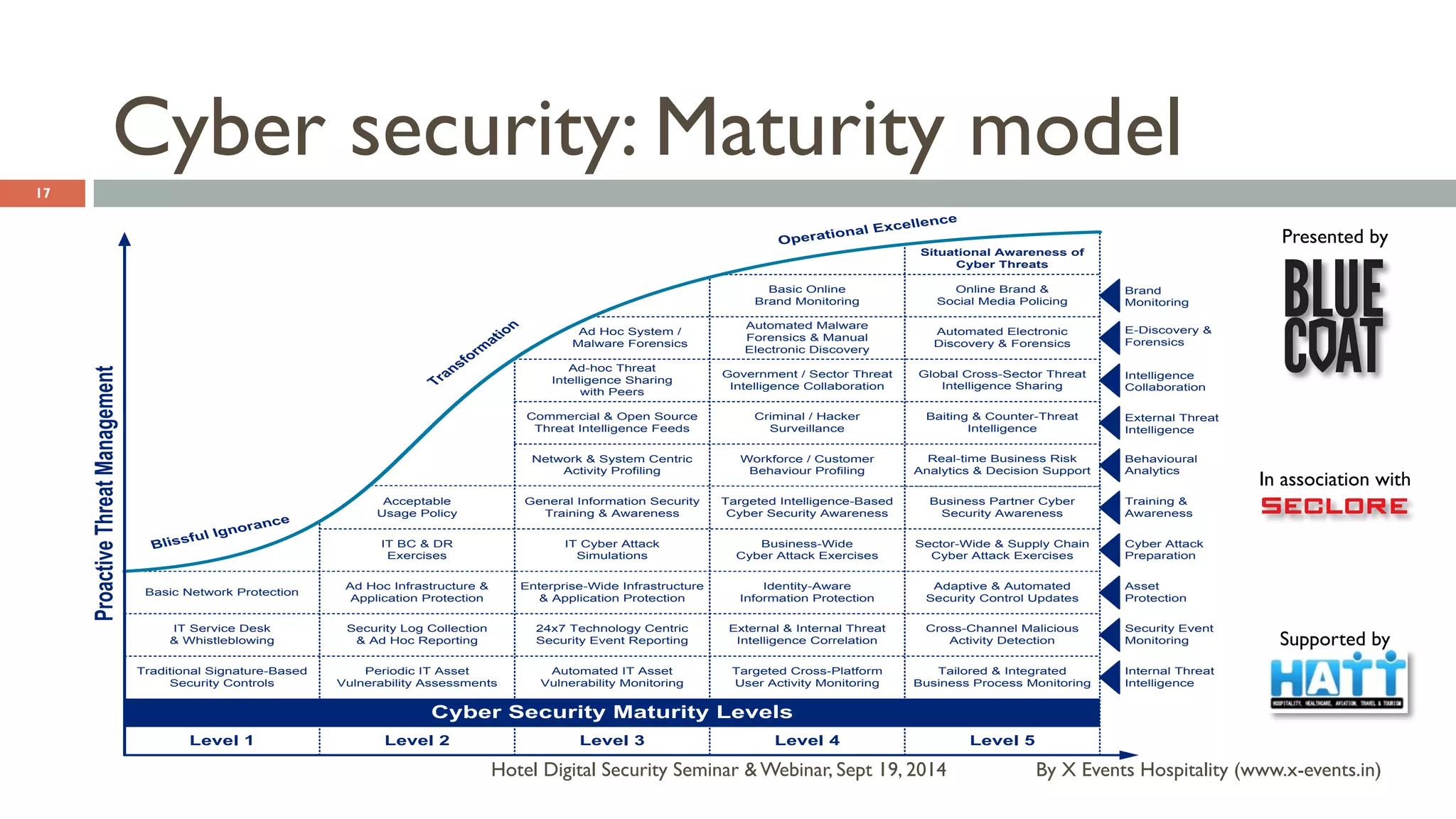 Presented by 
In association with 
Supported by 
Cyber security: Maturity model 
Situational Awareness of 
Cyber Threats 
Automated Electronic 
Discovery & Forensics 
Basic Online 
Brand Monitoring 
Automated Malware 
Forensics & Manual 
Electronic Discovery 
Government / Sector Threat 
Intelligence Collaboration 
Ad-hoc Threat 
Intelligence Sharing 
with Peers 
Baiting & Counter-Threat 
Intelligence 
Criminal / Hacker 
Surveillance 
Commercial & Open Source 
Threat Intelligence Feeds 
Real-time Business Risk 
Analytics & Decision Support 
Workforce / Customer 
Behaviour Profiling 
Network & System Centric 
Activity Profiling 
Business Partner Cyber 
Security Awareness 
Targeted Intelligence-Based 
Cyber Security Awareness 
General Information Security 
Training & Awareness 
Brand 
Monitoring 
E-Discovery & 
Forensics 
Intelligence 
Collaboration 
External Threat 
Intelligence 
Behavioural 
Analytics 
Training & 
Awareness 
Cyber Attack 
Preparation 
Asset 
Protection 
Security Event 
Monitoring 
Transformation 
By X Events Hospitality Hotel Digital Security Seminar & Webinar, Sept 19, 2014 (www.x-events.in) 
17 
IT Cyber Attack 
Simulations 
Business-Wide 
Cyber Attack Exercises 
Sector-Wide & Supply Chain 
Cyber Attack Exercises 
Enterprise-Wide Infrastructure 
& Application Protection 
Global Cross-Sector Threat 
Intelligence Sharing 
Identity-Aware 
Information Protection 
IT BC & DR 
Exercises 
Ad Hoc Infrastructure & 
Application Protection 
Adaptive & Automated 
Security Control Updates 
IT Service Desk 
& Whistleblowing 
Security Log Collection 
& Ad Hoc Reporting 
External & Internal Threat 
Intelligence Correlation 
Cross-Channel Malicious 
Activity Detection 
24x7 Technology Centric 
Security Event Reporting 
Automated IT Asset 
Vulnerability Monitoring 
Targeted Cross-Platform 
User Activity Monitoring 
Tailored & Integrated 
Business Process Monitoring 
Traditional Signature-Based 
Security Controls 
Periodic IT Asset 
Vulnerability Assessments 
Proactive Threat Management 
Level 1 Level 2 Level 3 Level 4 Level 5 
Internal Threat 
Intelligence 
Cyber Security Maturity Levels 
Basic Network Protection 
Acceptable 
Usage Policy 
Operational Excellence 
Blissful Ignorance 
Online Brand & 
Social Media Policing 
Ad Hoc System / 
Malware Forensics 
 