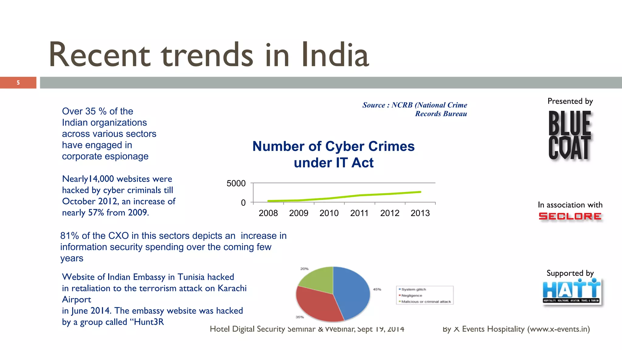 Presented by 
In association with 
Supported by 
Recent trends in India 
Over 35 % of the 
Indian organizations 
across various sectors 
have engaged in 
corporate espionage 
Nearly14,000 websites were 
5000 
hacked by cyber criminals till 
October 2012, an increase of 
nearly 57% from 2009. 
81% of the CXO in this sectors depicts an increase in 
information security spending over the coming few 
years 
Website of Indian Embassy in Tunisia hacked 
in retaliation to the terrorism attack on Karachi 
Airport 
in June 2014. The embassy website was hacked 
by a group called “Hunt3R 
Source : NCRB (National Crime 
Number of Cyber Crimes 
under IT Act 
Records Bureau 
By X Events Hospitality Hotel Digital Security Seminar & Webinar, Sept 19, 2014 (www.x-events.in) 
5 
0 
2008 2009 2010 2011 2012 2013 
 