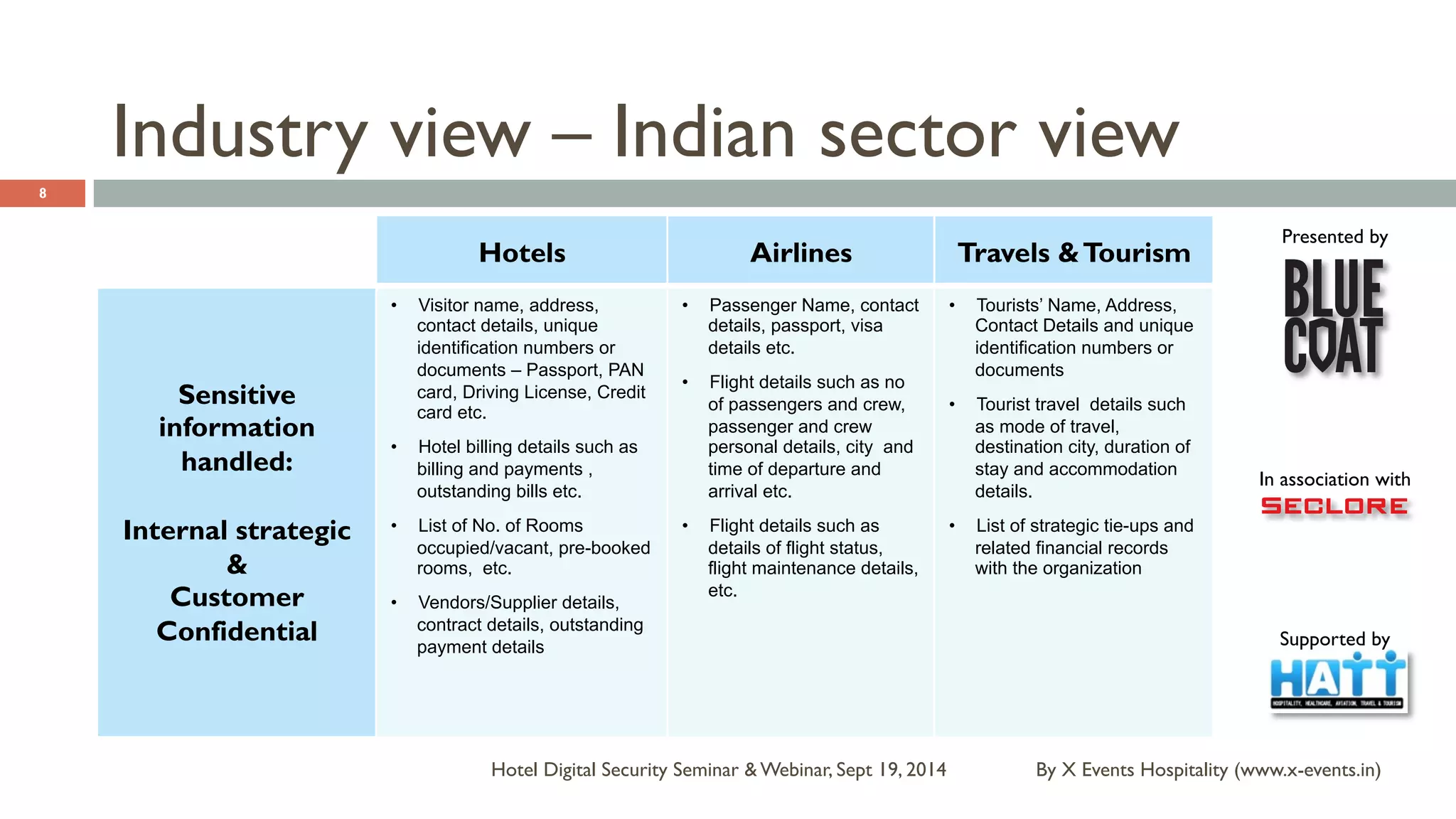 Presented by 
In association with 
Supported by 
Industry view – Indian sector view 
By X Events Hospitality Hotel Digital Security Seminar & Webinar, Sept 19, 2014 (www.x-events.in) 
8 
Hotels Airlines Travels & Tourism 
Sensitive 
information 
handled: 
Internal strategic 
& 
Customer 
Confidential 
• Visitor name, address, 
contact details, unique 
identification numbers or 
documents – Passport, PAN 
card, Driving License, Credit 
card etc. 
• Hotel billing details such as 
billing and payments , 
outstanding bills etc. 
• List of No. of Rooms 
occupied/vacant, pre-booked 
rooms, etc. 
• Vendors/Supplier details, 
contract details, outstanding 
payment details 
• Passenger Name, contact 
details, passport, visa 
details etc. 
• Flight details such as no 
of passengers and crew, 
passenger and crew 
personal details, city and 
time of departure and 
arrival etc. 
• Flight details such as 
details of flight status, 
flight maintenance details, 
etc. 
• Tourists’ Name, Address, 
Contact Details and unique 
identification numbers or 
documents 
• Tourist travel details such 
as mode of travel, 
destination city, duration of 
stay and accommodation 
details. 
• List of strategic tie-ups and 
related financial records 
with the organization 
 