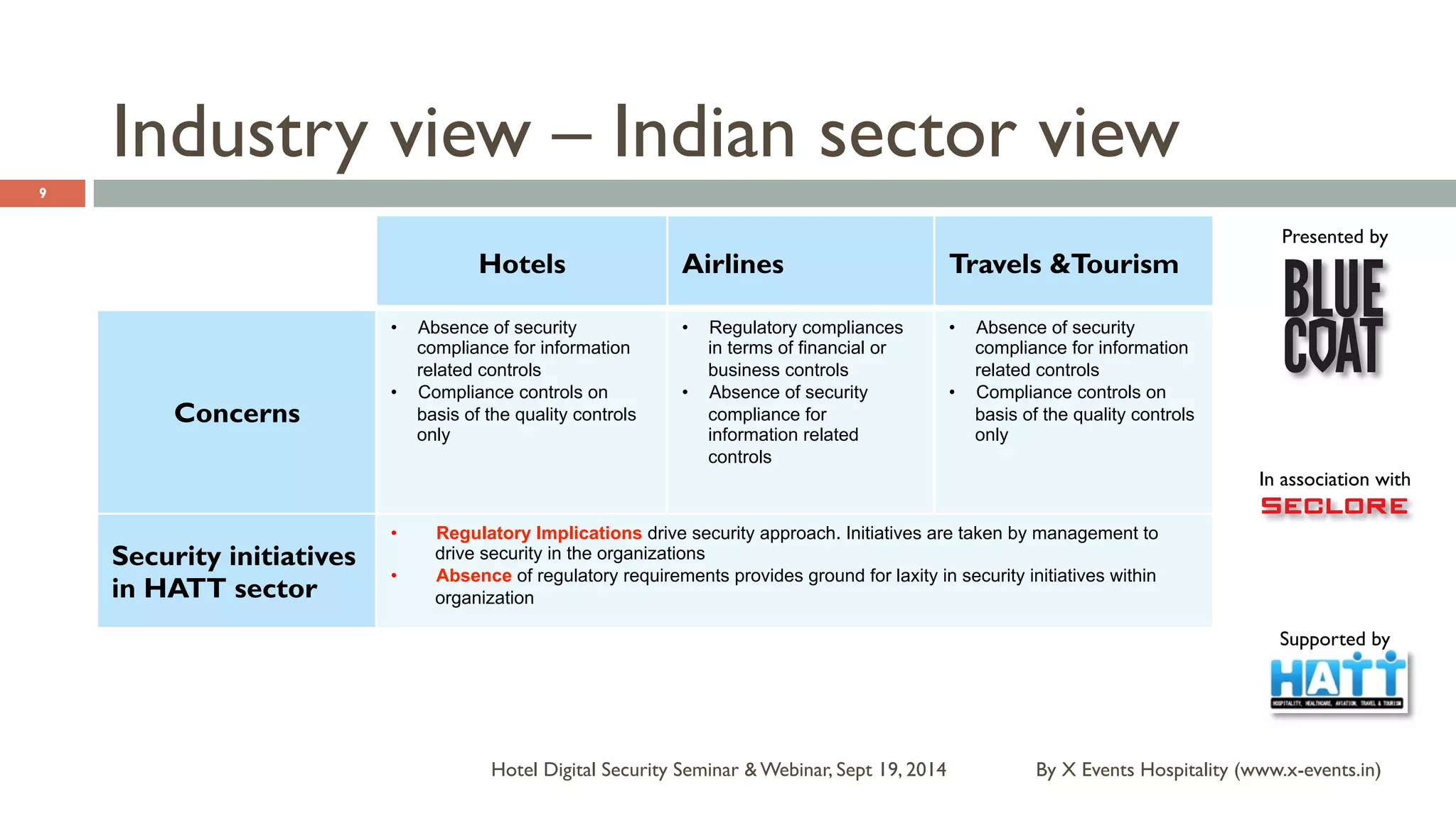 Presented by 
In association with 
Supported by 
Industry view – Indian sector view 
By X Events Hospitality Hotel Digital Security Seminar & Webinar, Sept 19, 2014 (www.x-events.in) 
9 
Hotels Airlines Travels &Tourism 
Concerns 
• Absence of security 
compliance for information 
related controls 
• Compliance controls on 
basis of the quality controls 
only 
• Regulatory compliances 
in terms of financial or 
business controls 
• Absence of security 
compliance for 
information related 
controls 
• Absence of security 
compliance for information 
related controls 
• Compliance controls on 
basis of the quality controls 
only 
Security initiatives 
in HATT sector 
• Regulatory Implications drive security approach. Initiatives are taken by management to 
drive security in the organizations 
• Absence of regulatory requirements provides ground for laxity in security initiatives within 
organization 
 