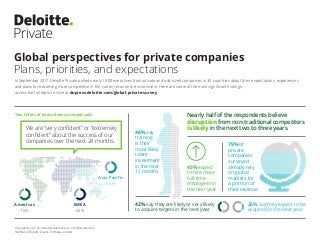 Global perspectives for private companies
Plans, priorities, and expectations
Copyright © 2017 Deloitte Development LLC. All rights reserved.
Member of Deloitte Touche Tohmatsu Limited
In September 2017 Deloitte Private polled nearly 1,900 executives from private and mid-sized companies in 30 countries about their expectations, experiences
and plans for becoming more competitive in the current economic environment. Here are some of the most significant findings;
access the full report online at dupress.deloitte.com/global-private-survey.
We are “very confident” or “extremely
confident” about the success of our
companies over the next 24 months.
Two-thirds of executives surveyed said:
42% say they are likely or very likely
to acquire targets in the next year
26% say they expect to be
acquired in the next year
79% of
private
companies
surveyed
already rely
on global
markets for
a portion of
their revenue
46% say
training
is their
most likely
talent
investment
in the next
12 months
45% expect
to hire more
full-time
employees in
the next year
Nearly half of the respondents believe
disruption from non-traditional competitors
is likely in the next two to three years.
EMEA
65%
Asia Pacific
60%
Americas
70%
 