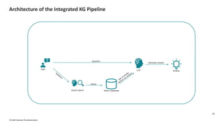 © 2024 Deloitte The Netherlands
Architecture of the Integrated KG Pipeline
10
Generate answer
Answer
Vector
Set of sim
ilar
vectors
as
context
User
LLM
Vector database
Smart search
Q
uestion
Question
 