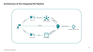 © 2024 Deloitte The Netherlands
13
Graph Query
Generate answer
Vector
Set of sim
ilar
vectors
as
context
Relevant
results
as
context
User
Knowledge Graph
LLM
Cypher LLM
Vector database
Smart search
Q
uestion
Question
Q
uestion
Knowedge-enriched answer
Architecture of the Integrated KG Pipeline
 