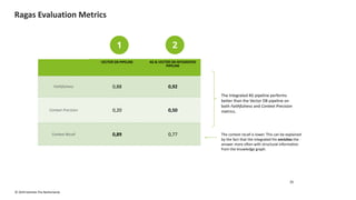 © 2024 Deloitte The Netherlands
Ragas Evaluation Metrics
25
1 2
VECTOR DB PIPELINE KG & VECTOR DB INTEGRATED
PIPELINE
Faithfulness 0,88 0,92
Context Precision 0,20 0,50
Context Recall 0,89 0,77 The context recall is lower. This can be explained
by the fact that the integrated llm enriches the
answer more often with structural information
from the knowledge graph.
The Integrated KG pipeline performs
better than the Vector DB pipeline on
both Faithfulness and Context Precision
metrics.
 