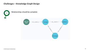 © 2024 Deloitte The Netherlands 26
Relationships should be complete
Challenges – Knowledge Graph Design
 