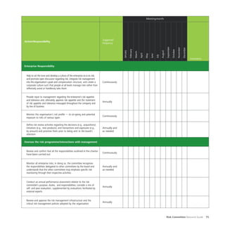 Risk Committee Resource Guide 75
Meetingmonth
Action/Responsibility
Suggested
frequency
January
February
March
April
May
June
July
August
September
October
November
December
Comments
Enterprise Responsibility
Help to set the tone and develop a culture of the enterprise vis-à-vis risk,
and promote open discussion regarding risk, integrate risk management
into the organisation’s goals and compensation structure, and create a
corporate culture such that people at all levels manage risks rather than
reflexively avoid or heedlessly take them.
Continuously
Provide input to management regarding the enterprise’s risk appetite
and tolerance and, ultimately, approve risk appetite and the statement
of risk appetite and tolerance messaged throughout the company and
by line of business
Annually
Monitor the organisation’s risk profile — its on-going and potential
exposure to risks of various types
Continuously
Define risk review activities regarding the decisions (e.g., acquisitions),
initiatives (e.g., new products), and transactions and exposures (e.g.,
by amount) and prioritise them prior to being sent to the board’s
attention
Annually and
as needed
Oversee the risk programme/interactions with management
Review and confirm that all the responsibilities outlined in the charter
have been carried out.
Continuously
Monitor all enterprise risks; in doing so, the committee recognises
the responsibilities delegated to other committees by the board and
understands that the other committees may emphasis specific risk
monitoring through their respective activities.
Annually and
as needed
Conduct an annual performance assessment relative to the risk
committee’s purpose, duties, and responsibilities; consider a mix of
self- and peer evaluation, supplemented by evaluations facilitated by
external experts
Annually
Review and approve the risk management infrastructure and the
critical risk management policies adopted by the organisation
Annually
 