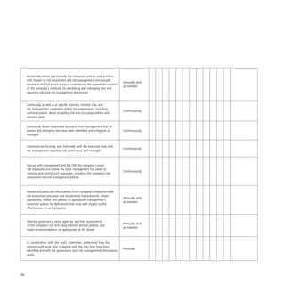 76
Periodically review and evaluate the company’s policies and practices
with respect to risk assessment and risk management and annually
present to the full board a report summarising the committee’s review
of the company’s methods for identifying and managing risks and
reporting risks and risk management deficiencies
Annually and
as needed
Continually, as well as at specific intervals, monitor risks and
risk management capabilities within the organisation, including
communications about escalating risk and crisis preparedness and
recovery plans
Continuously
Continually obtain reasonable assurance from management that all
known and emerging risks have been identified and mitigated or
managed
Continuously
Communicate formally and informally with the executive team and
risk management regarding risk governance and oversight
Continuously
Discuss with management and the CRO the company’s major
risk exposures and review the steps management has taken to
monitor and control such exposures, including the company’s risk
assessment and risk management policies
Continuously
Review and assess the effectiveness of the company’s enterprise-wide
risk assessment processes and recommend improvements, where
appropriate; review and address as appropriate management’s
corrective actions for deficiencies that arise with respect to the
effectiveness of such programs
Annually and
as needed
Monitor governance rating agencies and their assessments
of the company’s risk and proxy advisory services policies, and
make recommendations as appropriate to the board
Annually and
as needed
In coordination with the audit committee, understand how the
internal audit work plan is aligned with the risks that have been
identified and with risk governance (and risk management) information
needs
Annually
 