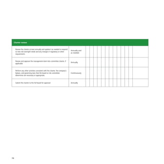 78
Charter review
Review the charter at least annually and update it as needed to respond
to new risk-oversight needs and any changes in regulatory or other
requirements
Annually and
as needed
Review and approve the management-level risks committee charter, if
applicable
Annually
Perform any other activities consistent with the charter, the company’s
bylaws, and governing laws that the board or risk committee
determines are necessary or appropriate
Continuously
Submit the charter to the full board for approval Annually
 