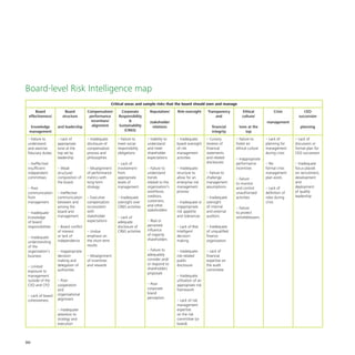 90
Board-level Risk Intelligence map
Critical areas and sample risks that the board should own and manage
Board
effectiveness/
knowledge
management
Board
structure
and leadership
Compensation/
performance
incentives/
alignment
Corporate
Responsibility
&
Sustainability
(CR&S)
Reputation/
stakeholder
relations
Risk-oversight Transparency
and
financial
integrity
Ethical
culture/
tone at the
top
Crisis
management
CEO
succession
planning
– Failure to
understand
and exercise
fiduciary duties
– Ineffective/
insufficient
independent
committees
– Poor
communication
from
management
– Inadequate
knowledge
of board
responsibilities
– Inadequate
understanding
of the
organisation’s
business
– Limited
exposure to
management
outside of the
CEO and CFO
– Lack of board
cohesiveness
– Lack of
appropriate
tone at the
top set by
leadership
– Weak
structure/
composition of
the board
– Ineffective
communication
between and
among the
board and
management
– Board conflict
of interest
or lack of
independence
– Inappropriate
decision-
making and
delegation of
authorities
– Poor
cooperation
and
organisational
alignment
– Inadequate
attention to
strategy and
execution
– Inadequate
disclosure of
compensation
process and
philosophies
– Misalignment
of performance
metrics with
long-term
strategy
– Executive
compensation
inconsistent
with
stakeholder
expectations
– Undue
emphasis on
the short-term
results
– Misalignment
of incentives
and rewards
– Failure to
meet social
responsibility
obligations
– Lack of
involvement
from
appropriate
levels of
management
– Inadequate
oversight over
CR&S activities
– Lack of
adequate
disclosure of
CR&S activities
– Inability to
understand
and meet
shareholder
expectations
– Failure to
understand
trends
related to the
organisation’s
workforce,
creditors,
customers,
and other
stakeholders
– Real or
perceived
influence
of majority
shareholders
– Failure to
adequately
consider and/
or respond to
shareholders
proposals
– Poor
corporate
brand
perception
– Inadequate
board oversight
of risk
management
activities
– Inadequate
structure to
allow for an
enterprise risk
management
process
– Inadequate or
inappropriate
risk appetite
and tolerances
– Lack of Risk
Intelligent
decision-
making
– Inadequate
risk-related
public
disclosure
– Inadequate
utilisation of an
appropriate risk
framework
– Lack of risk
management
expertise
on the risk
committee (or
board)
– Cursory
reviews of
financial
statements
and related
disclosures
– Failure to
challenge
management
assumptions
– Inadequate
oversight
of internal
and external
auditors
– Inadequate
of unqualified
finance
organisation
– Lack of
financial
expertise on
the audit
committee
– Failure to
foster an
ethical culture
– Inappropriate
performance
incentives
– Failure
to monitor
and control
unauthorised
activities
– Failure
to protect
whistleblowers
– Lack of
planning for
management
during crisis
– No
formal crisis
management
plan exists
– Lack of
definition of
roles during
crisis
– Lack of
discussion or
formal plan for
CEO succession
– Inadequate
focus placed
on recruitment,
development
and
deployment
of quality
leadership
 