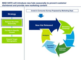 MAD HATS will introduce new hats seasonally to prevent customer
disinterest and provide new marketing content

           ...