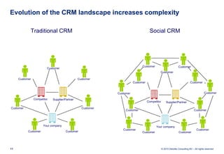 Evolution of the CRM landscape increases complexity

            Traditional CRM                                          ...