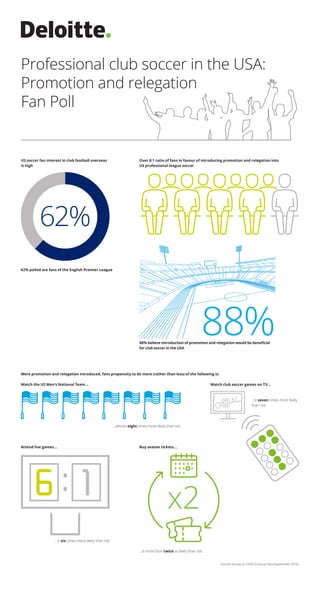 Professional club soccer in the USA:
Promotion and relegation
Fan Poll
62%
x2
88%
Source: Survey of 1,058 US soccer fans (September 2016).
Over 8:1 ratio of fans in favour of introducing promotion and relegation into
US professional league soccer
88% believe introduction of promotion and relegation would be beneficial
for club soccer in the USA
Were promotion and relegation introduced, fans propensity to do more (rather than less) of the following is:
62% polled are fans of the English Premier League
US soccer fan interest in club football overseas
is high
Watch the US Men’s National Team...
...almost eight times more likely than not
Watch club soccer games on TV...
...is seven times more likely
than not
Attend live games...
...is six times more likely than not
Buy season tickets...
...is more than twice as likely than not
 