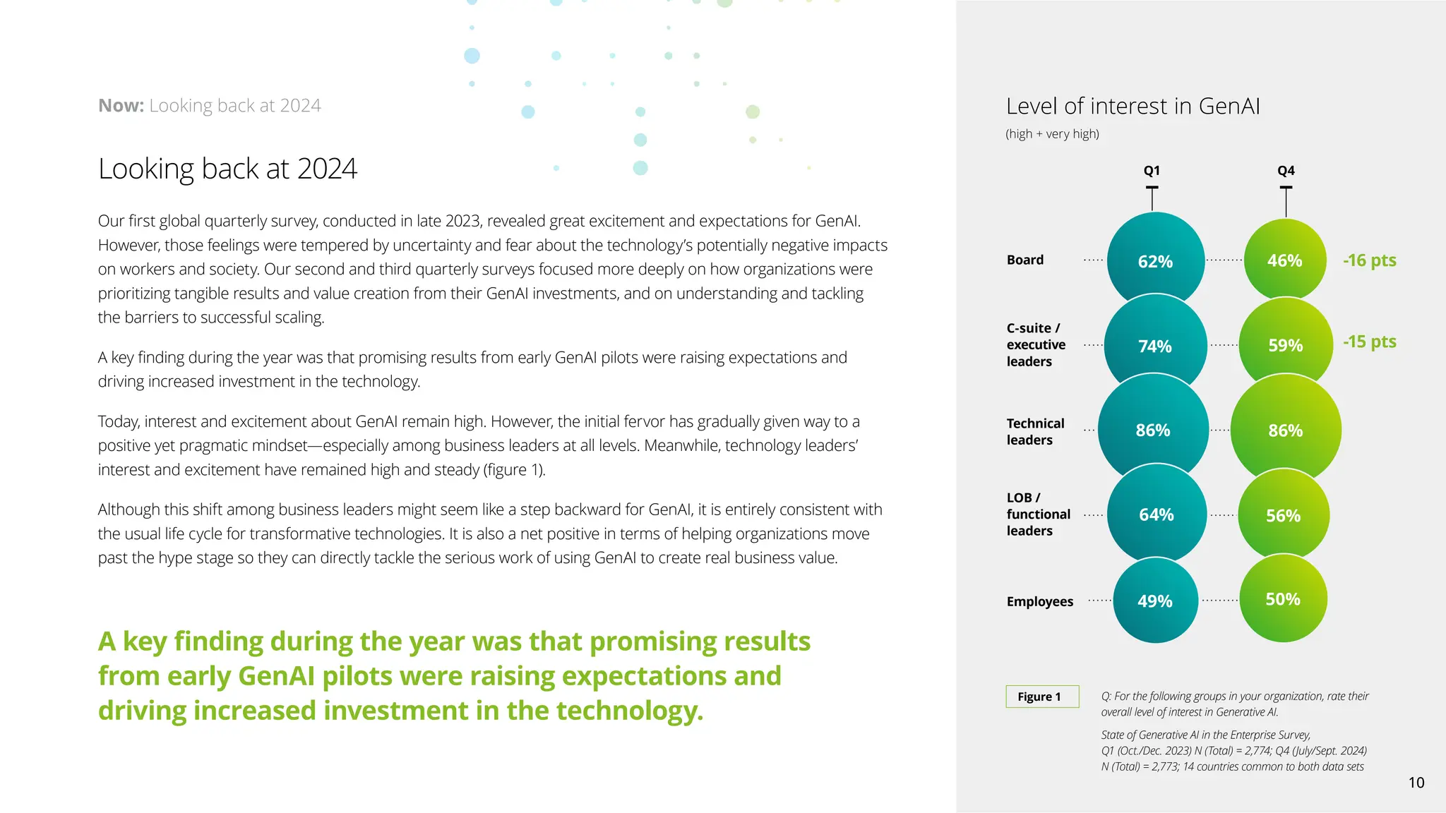 Our first global quarterly survey, conducted in late 2023, revealed great excitement and expectations for GenAI.
However, those feelings were tempered by uncertainty and fear about the technology’s potentially negative impacts
on workers and society. Our second and third quarterly surveys focused more deeply on how organizations were
prioritizing tangible results and value creation from their GenAI investments, and on understanding and tackling
the barriers to successful scaling.
A key finding during the year was that promising results from early GenAI pilots were raising expectations and
driving increased investment in the technology.
Today, interest and excitement about GenAI remain high. However, the initial fervor has gradually given way to a
positive yet pragmatic mindset—especially among business leaders at all levels. Meanwhile, technology leaders’
interest and excitement have remained high and steady (figure 1).
Although this shift among business leaders might seem like a step backward for GenAI, it is entirely consistent with
the usual life cycle for transformative technologies. It is also a net positive in terms of helping organizations move
past the hype stage so they can directly tackle the serious work of using GenAI to create real business value.
Looking back at 2024
Now: Looking back at 2024
Figure 1 Q: For the following groups in your organization, rate their
overall level of interest in Generative AI.
State of Generative AI in the Enterprise Survey,
Q1 (Oct./Dec. 2023) N (Total) = 2,774; Q4 (July/Sept. 2024)
N (Total) = 2,773; 14 countries common to both data sets
Level of interest in GenAI
(high + very high)
Q1 Q4
Board
C-suite /
executive
leaders
Technical
leaders
LOB /
functional
leaders
Employees
62%
74%
86%
64%
49%
46%
59%
86%
56%
50%
A key finding during the year was that promising results
from early GenAI pilots were raising expectations and
driving increased investment in the technology.
-16 pts
-15 pts
10
10
 