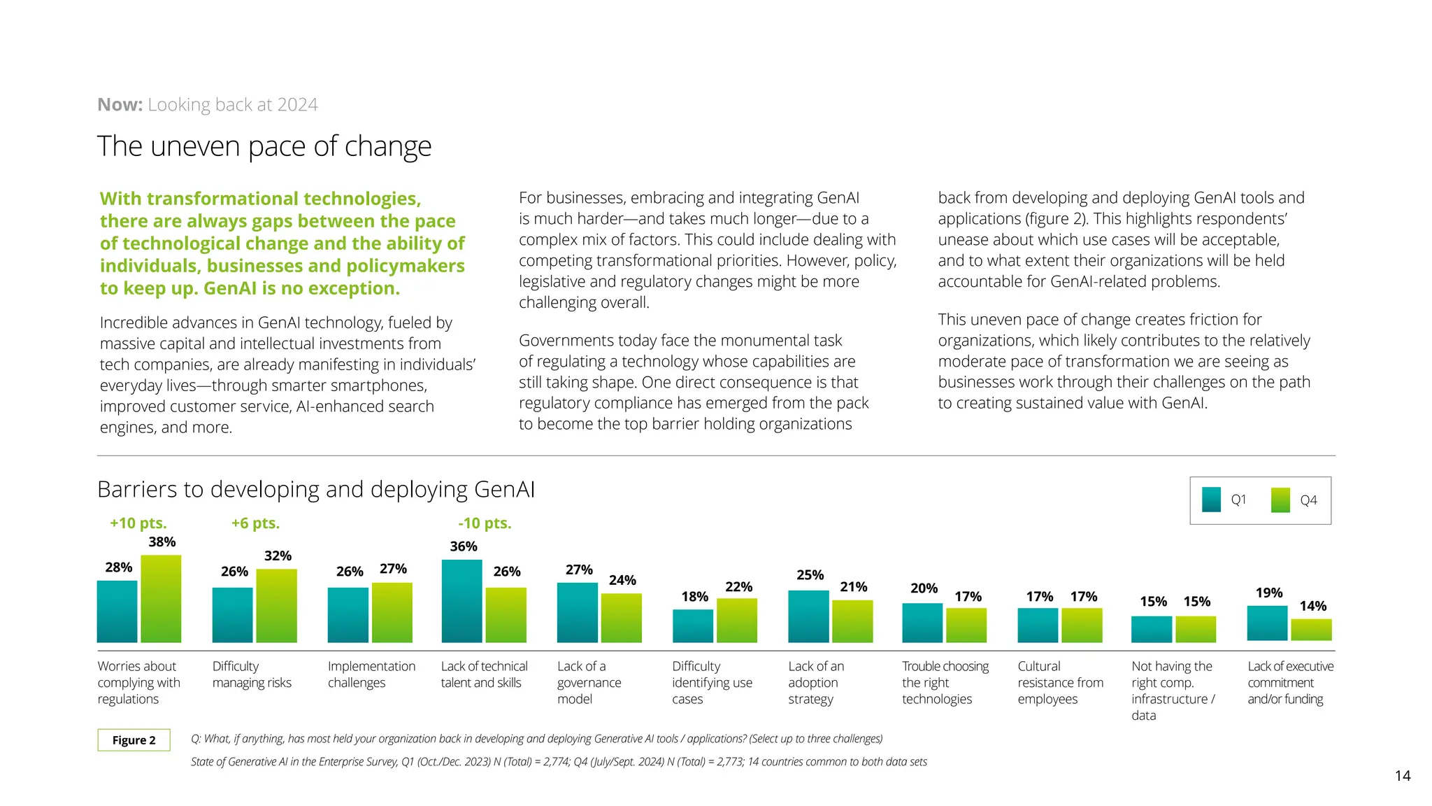 The uneven pace of change
With transformational technologies,
there are always gaps between the pace
of technological change and the ability of
individuals, businesses and policymakers
to keep up. GenAI is no exception.
Incredible advances in GenAI technology, fueled by
massive capital and intellectual investments from
tech companies, are already manifesting in individuals’
everyday lives—through smarter smartphones,
improved customer service, AI-enhanced search
engines, and more.
For businesses, embracing and integrating GenAI
is much harder—and takes much longer—due to a
complex mix of factors. This could include dealing with
competing transformational priorities. However, policy,
legislative and regulatory changes might be more
challenging overall.
Governments today face the monumental task
of regulating a technology whose capabilities are
still taking shape. One direct consequence is that
regulatory compliance has emerged from the pack
to become the top barrier holding organizations
back from developing and deploying GenAI tools and
applications (figure 2). This highlights respondents’
unease about which use cases will be acceptable,
and to what extent their organizations will be held
accountable for GenAI-related problems.
This uneven pace of change creates friction for
organizations, which likely contributes to the relatively
moderate pace of transformation we are seeing as
businesses work through their challenges on the path
to creating sustained value with GenAI.
Now: Looking back at 2024
Barriers to developing and deploying GenAI
Q: What, if anything, has most held your organization back in developing and deploying Generative AI tools / applications? (Select up to three challenges)
State of Generative AI in the Enterprise Survey, Q1 (Oct./Dec. 2023) N (Total) = 2,774; Q4 (July/Sept. 2024) N (Total) = 2,773; 14 countries common to both data sets
Figure 2
Worries about
complying with
regulations
Difficulty
managing risks
Lack of an
adoption
strategy
Difficulty
identifying use
cases
Trouble choosing
the right
technologies
Implementation
challenges
Lack of technical
talent and skills
Lack of a
governance
model
Cultural
resistance from
employees
28%
Not having the
right comp.
infrastructure /
data
Lack of executive
commitment
and/or funding
38%
26%
32%
26% 27%
36%
26% 27%
24%
18%
22%
25%
21% 20%
17% 17% 17% 15% 15%
19%
14%
Q1 Q4
+10 pts. +6 pts. -10 pts.
14
 