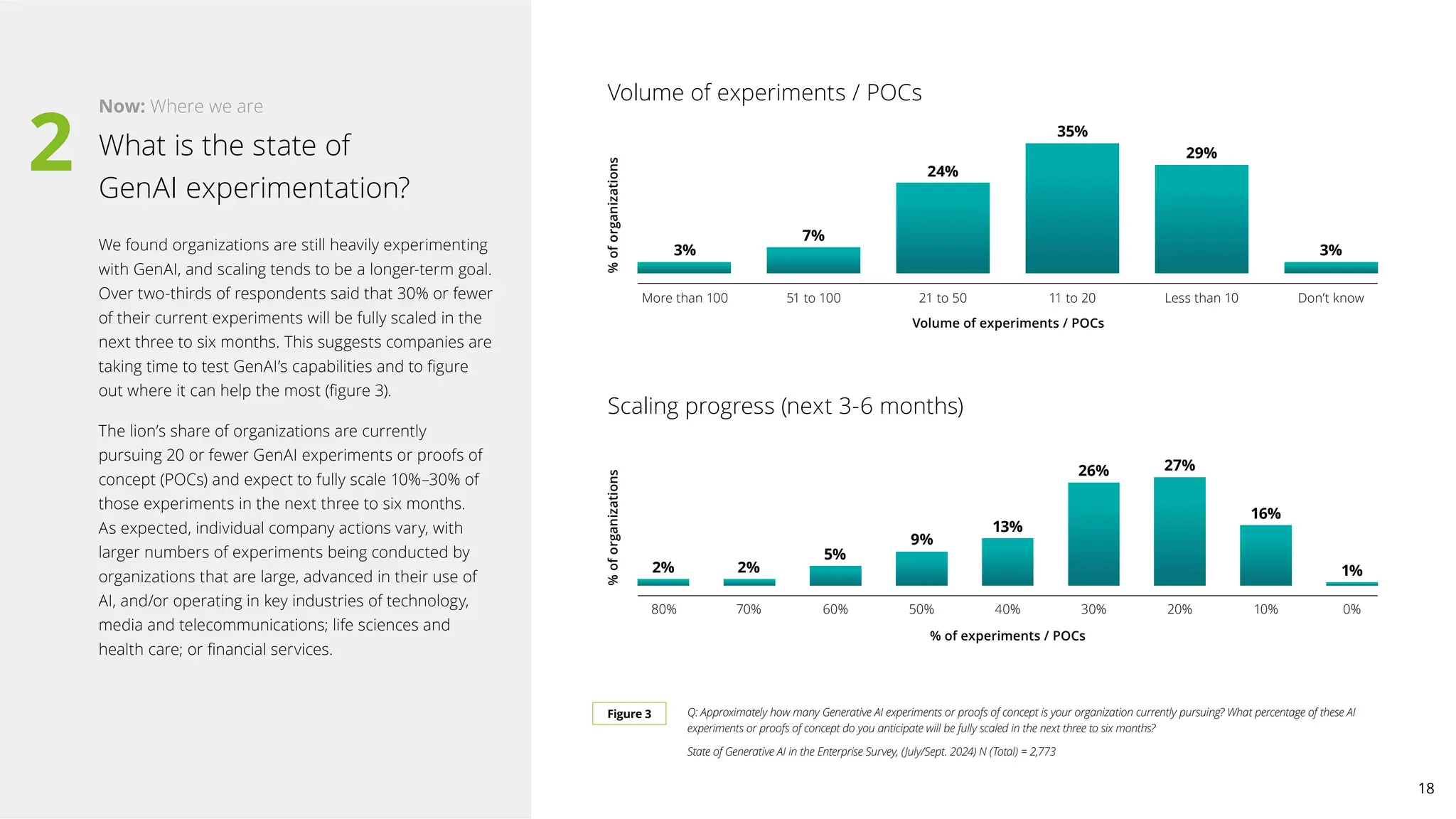 We found organizations are still heavily experimenting
with GenAI, and scaling tends to be a longer-term goal.
Over two-thirds of respondents said that 30% or fewer
of their current experiments will be fully scaled in the
next three to six months. This suggests companies are
taking time to test GenAI’s capabilities and to figure
out where it can help the most (figure 3).
The lion’s share of organizations are currently
pursuing 20 or fewer GenAI experiments or proofs of
concept (POCs) and expect to fully scale 10%–30% of
those experiments in the next three to six months.
As expected, individual company actions vary, with
larger numbers of experiments being conducted by
organizations that are large, advanced in their use of
AI, and/or operating in key industries of technology,
media and telecommunications; life sciences and
health care; or financial services.
What is the state of
GenAI experimentation?
Q: Approximately how many Generative AI experiments or proofs of concept is your organization currently pursuing? What percentage of these AI
experiments or proofs of concept do you anticipate will be fully scaled in the next three to six months?
State of Generative AI in the Enterprise Survey, (July/Sept. 2024) N (Total) = 2,773
Figure 3
Now: Where we are
2
Volume of experiments / POCs
3%
More than 100 51 to 100 21 to 50 11 to 20 Less than 10 Don’t know
7%
35%
24%
29%
3%
Volume of experiments / POCs
%
of
organizations
Scaling progress (next 3-6 months)
2%
80%
2%
9%
5%
13%
26%
% of experiments / POCs
27%
16%
1%
%
of
organizations 70% 60% 50% 40% 30% 20% 10% 0%
18
 