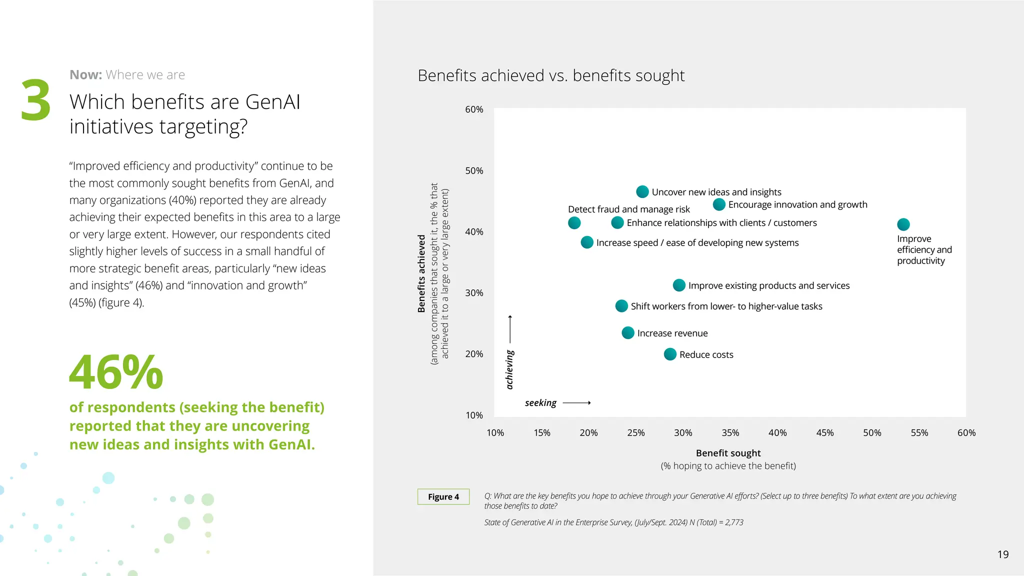 “Improved efficiency and productivity” continue to be
the most commonly sought benefits from GenAI, and
many organizations (40%) reported they are already
achieving their expected benefits in this area to a large
or very large extent. However, our respondents cited
slightly higher levels of success in a small handful of
more strategic benefit areas, particularly “new ideas
and insights” (46%) and “innovation and growth”
(45%) (figure 4).
Which benefits are GenAI
initiatives targeting?
Now: Where we are
60%
50%
40%
30%
20%
10%
10% 15% 20% 25% 30% 35% 40% 45% 50% 55% 60%
Benefits
achieved
(among
companies
that
sought
it,
the
%
that
achieved
it
to
a
large
or
very
large
extent)
Benefit sought
(% hoping to achieve the benefit)
Q: What are the key benefits you hope to achieve through your Generative AI efforts? (Select up to three benefits) To what extent are you achieving
those benefits to date?
State of Generative AI in the Enterprise Survey, (July/Sept. 2024) N (Total) = 2,773
Figure 4
Benefits achieved vs. benefits sought
Detect fraud and manage risk
achieving
seeking
Increase speed / ease of developing new systems
Enhance relationships with clients / customers
Uncover new ideas and insights
Encourage innovation and growth
Improve
efficiency and
productivity
Improve existing products and services
Shift workers from lower- to higher-value tasks
Increase revenue
Reduce costs
3
46%
of respondents (seeking the benefit)
reported that they are uncovering
new ideas and insights with GenAI.
19
 