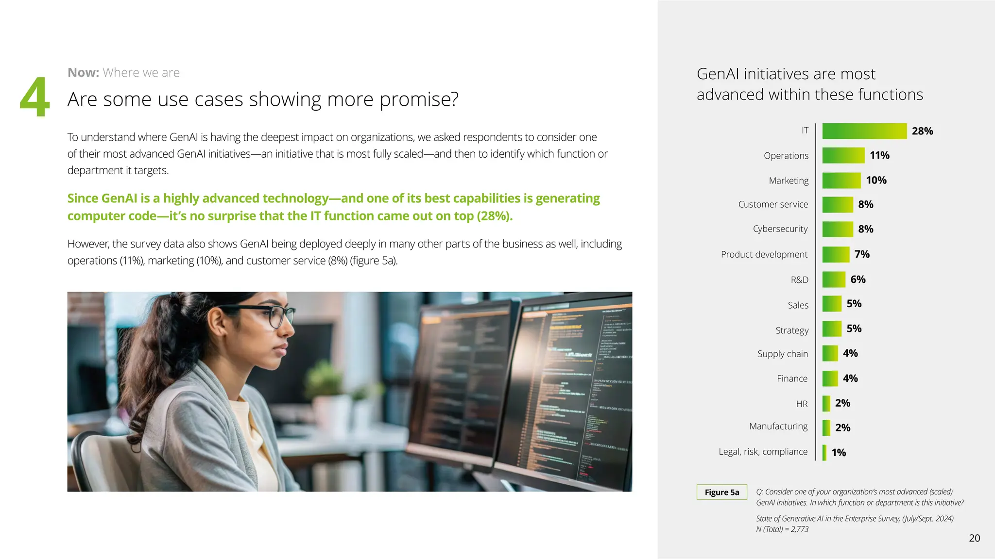 To understand where GenAI is having the deepest impact on organizations, we asked respondents to consider one
of their most advanced GenAI initiatives—an initiative that is most fully scaled—and then to identify which function or
department it targets.
Since GenAI is a highly advanced technology—and one of its best capabilities is generating
computer code—it’s no surprise that the IT function came out on top (28%).
However, the survey data also shows GenAI being deployed deeply in many other parts of the business as well, including
operations (11%), marketing (10%), and customer service (8%) (figure 5a).
Figure 5a Q: Consider one of your organization’s most advanced (scaled)
GenAI initiatives. In which function or department is this initiative?
State of Generative AI in the Enterprise Survey, (July/Sept. 2024)
N (Total) = 2,773
GenAI initiatives are most
advanced within these functions
28%
IT
Operations
Marketing
Customer service
Cybersecurity
Product development
Are some use cases showing more promise?
Now: Where we are
RD
Sales
Strategy
Supply chain
Finance
HR
Manufacturing
Legal, risk, compliance
11%
8%
10%
8%
6%
7%
5%
4%
5%
4%
2%
2%
1%
4
20
 