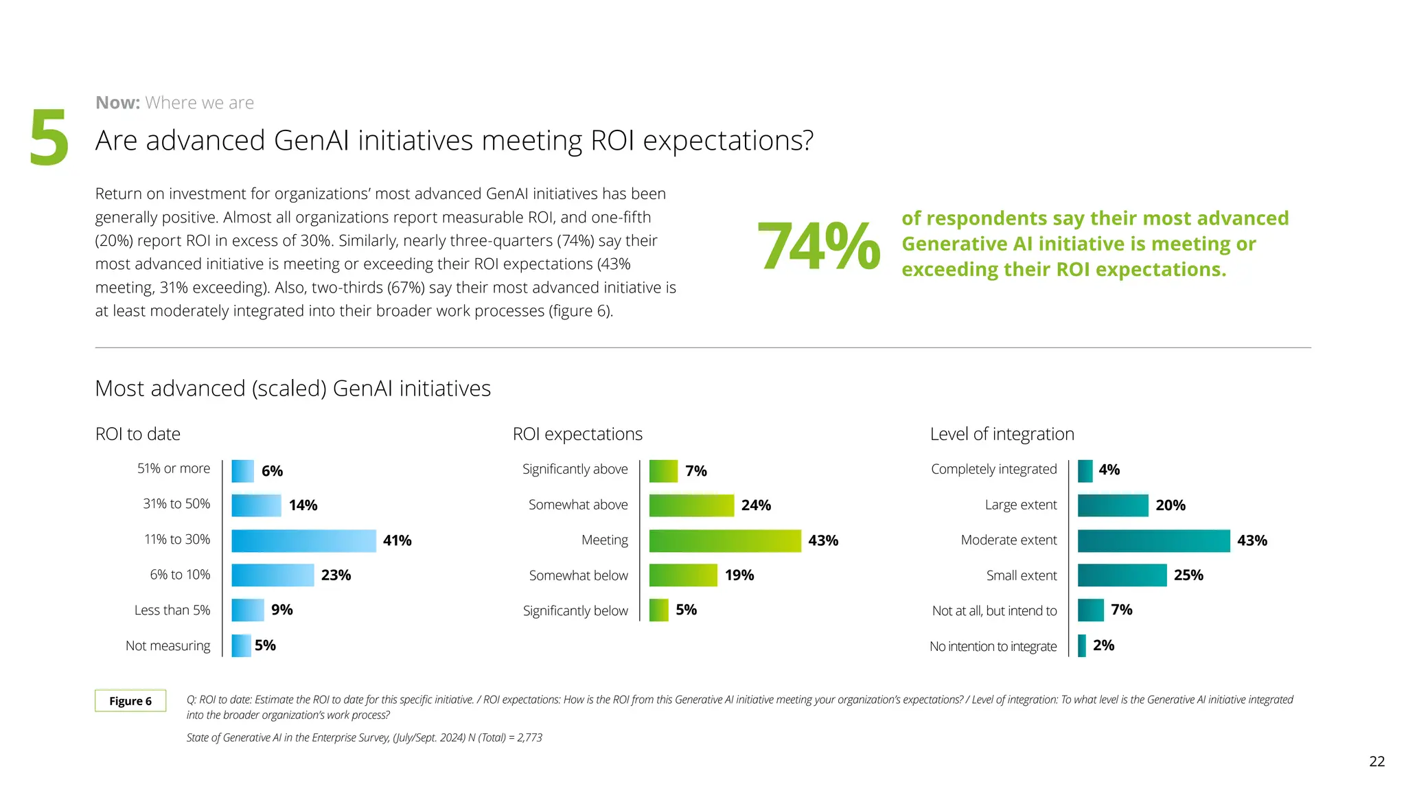 Are advanced GenAI initiatives meeting ROI expectations?
Return on investment for organizations’ most advanced GenAI initiatives has been
generally positive. Almost all organizations report measurable ROI, and one-fifth
(20%) report ROI in excess of 30%. Similarly, nearly three-quarters (74%) say their
most advanced initiative is meeting or exceeding their ROI expectations (43%
meeting, 31% exceeding). Also, two-thirds (67%) say their most advanced initiative is
at least moderately integrated into their broader work processes (figure 6).
Figure 6
Most advanced (scaled) GenAI initiatives
Now: Where we are
51% or more
31% to 50%
11% to 30%
6% to 10%
Less than 5%
Not measuring
ROI to date
6%
14%
23%
41%
9%
5%
Significantly above
Somewhat above
Meeting
Somewhat below
Significantly below
ROI expectations
7%
24%
19%
43%
5%
Completely integrated
Large extent
Moderate extent
Small extent
Not at all, but intend to
No intention to integrate
Level of integration
4%
20%
25%
43%
7%
2%
Q: ROI to date: Estimate the ROI to date for this specific initiative. / ROI expectations: How is the ROI from this Generative AI initiative meeting your organization’s expectations? / Level of integration: To what level is the Generative AI initiative integrated
into the broader organization’s work process?
State of Generative AI in the Enterprise Survey, (July/Sept. 2024) N (Total) = 2,773
74%
of respondents say their most advanced
Generative AI initiative is meeting or
exceeding their ROI expectations.
5
22
 