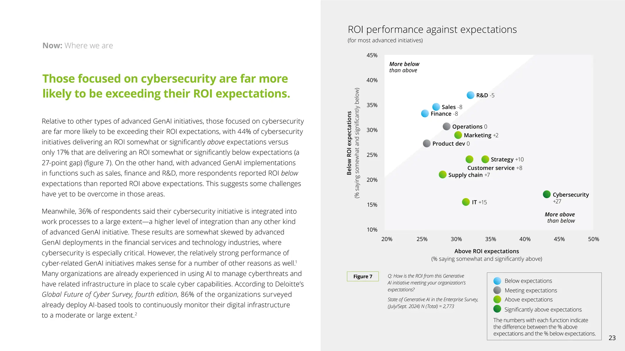Relative to other types of advanced GenAI initiatives, those focused on cybersecurity
are far more likely to be exceeding their ROI expectations, with 44% of cybersecurity
initiatives delivering an ROI somewhat or significantly above expectations versus
only 17% that are delivering an ROI somewhat or significantly below expectations (a
27-point gap) (figure 7). On the other hand, with advanced GenAI implementations
in functions such as sales, finance and RD, more respondents reported ROI below
expectations than reported ROI above expectations. This suggests some challenges
have yet to be overcome in those areas.
Meanwhile, 36% of respondents said their cybersecurity initiative is integrated into
work processes to a large extent—a higher level of integration than any other kind
of advanced GenAI initiative. These results are somewhat skewed by advanced
GenAI deployments in the financial services and technology industries, where
cybersecurity is especially critical. However, the relatively strong performance of
cyber-related GenAI initiatives makes sense for a number of other reasons as well.1
Many organizations are already experienced in using AI to manage cyberthreats and
have related infrastructure in place to scale cyber capabilities. According to Deloitte’s
Global Future of Cyber Survey, fourth edition, 86% of the organizations surveyed
already deploy AI-based tools to continuously monitor their digital infrastructure
to a moderate or large extent.2
Now: Where we are
45%
40%
35%
30%
25%
20%
15%
10%
20% 25% 30% 35% 40% 45% 50%
Below
ROI
expectations
(%
saying
somewhat
and
significantly
below)
Above ROI expectations
(% saying somewhat and significantly above)
Q: How is the ROI from this Generative
AI initiative meeting your organization’s
expectations?
State of Generative AI in the Enterprise Survey,
(July/Sept. 2024) N (Total) = 2,773
Figure 7
ROI performance against expectations
(for most advanced initiatives)
RD -5
Operations 0
Sales -8
Finance -8
More below
than above
More above
than below
Product dev 0
Marketing +2
Strategy +10
Customer service +8
Supply chain +7
IT +15
Cybersecurity
+27
Those focused on cybersecurity are far more
likely to be exceeding their ROI expectations.
Meeting expectations
Significantly above expectations
Below expectations
Above expectations
The numbers with each function indicate
the difference between the % above
expectations and the % below expectations.
23
 