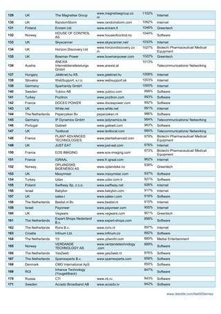 Randomstorm Deloitte Technology Fast 500 EMEA 2013 Ranking | PDF