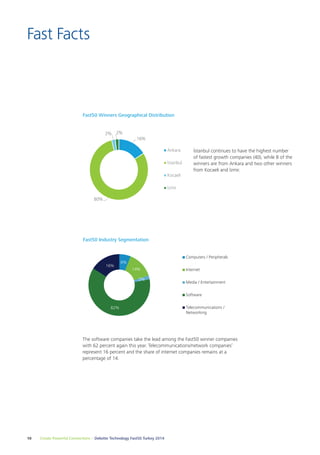 Fast Facts 
Fast50 Winners Geographical Distribution 
16% 
80% 
2% 2% 
Fast50 Industry Segmentation 
6% 
14% 
2% 
16% 
62% 
10 Create Powerful Connections – Deloitte Technology Fast50 Turkey 2014 
İstanbul continues to have the highest number 
of fastest growth companies (40), while 8 of the 
winners are from Ankara and two other winners 
from Kocaeli and İzmir. 
Ankara 
İstanbul 
Kocaeli 
İzmir 
Computers / Peripherals 
Internet 
Media / Entertainment 
Software 
Telecommunications / 
Networking 
The software companies take the lead among the Fast50 winner companies 
with 62 percent again this year. Telecommunications/network companies’ 
represent 16 percent and the share of internet companies remains at a 
percentage of 14. 
Formatted: Font: Frutiger  