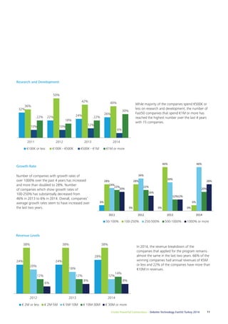 Formatted: Font: Frutiger Next Pro 46% 
28% 28% 
20% 20% 
6% 
Create Powerful Connections – Deloitte Technology Fast50 Turkey 2014 11 
32% 
22% 24% 26% 
36% 
50% 
42% 40% 
10% 10% 12% 
6% 
22% 
18% 
22% 
30% 
2011 2012 2013 2014 
€100K or less €100K - €500K €500K - €1M €1M or more 
0% 0% 0% 
6% 
24% 
34% 
30% 
46% 
22% 22% 
12% 
16% 
12% 
28% 
2011 2012 2013 2014 
50-100% 100-250% 250-500% 500-1000% 1000% or more 
38% 38% 38% 
24% 24% 
28% 
20% 
18% 
12% 12% 12% 
14% 
6% 
8% 8% 
2012 2013 2014 
€ 2M or less € 2M-5M € 5M-10M € 10M-30M € 30M or more 
While majority of the companies spend €500K or 
less on research and development, the number of 
Fast50 companies that spend €1M or more has 
reached the highest number over the last 4 years 
with 15 companies. 
Number of companies with growth rates of 
over 1000% over the past 4 years has increased 
and more than doubled to 28%. Number 
of companies which show growth rates of 
100-250% has substantially decreased from 
46% in 2013 to 6% in 2014. Overall, companies’ 
average growth rates seem to have increased over 
the last two years. 
In 2014, the revenue breakdown of the 
companies that applied for the program remains 
almost the same in the last two years. 66% of the 
winning companies had annual revenues of €5M 
or less and 22% of the companies have more than 
€10M in revenues. 
Research and Development 
Growth Rate 
Revenue Levels 
 