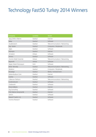 Technology Fast50 Turkey 2014 Winners 
Company Location Sector 
3pay | Mikro Ödeme İstanbul Internet 
4play İstanbul Software 
Academytech İstanbul Telecommunications / Networking 
Agc Yazılım İstanbul Computers / Peripherals 
Agito İstanbul Software 
Akampüs İstanbul Internet 
Armakom Ankara Software 
Arneca İstanbul Software 
Arvento Mobil Sistemler Ankara Telecommunications / Networking 
Başarsoft Ankara Software 
Baylan Mobil Otomasyon İzmir Software 
Binbir Teknoloji İstanbul Telecommunications / Networking 
Biotekno İstanbul Computers / Peripherals 
Broadage İstanbul Media / Entertainment 
Buldumbuldum.Com İstanbul Internet 
Caretta İstanbul Software 
Collection Platform İstanbul Telecommunications / Networking 
Cordisnetwork İstanbul Software 
Credowork İstanbul Software 
Dreams&Bytes İstanbul Internet 
Etg Consulting İstanbul Software 
FGG Makine Danışmanlık İstanbul Internet 
Getron İstanbul Software 
Ideasoft Yazılım A.Ş. İstanbul Software 
Inomera Research İstanbul Software 
28 Create Powerful Connections – Deloitte Technology Fast50 Turkey 2014 
 