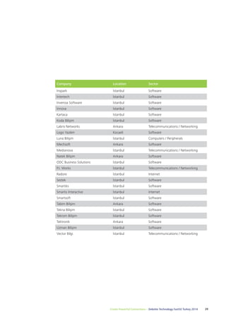 Company Location Sector 
Inspark İstanbul Software 
Intertech İstanbul Software 
Invenoa Software İstanbul Software 
İnnova İstanbul Software 
Kartaca İstanbul Software 
Koda Bilişim İstanbul Software 
Labris Networks Ankara Telecommunications / Networking 
Logo Yazılım Kocaeli Software 
Luna Bilişim İstanbul Computers / Peripherals 
Mechsoft Ankara Software 
Medianova İstanbul Telecommunications / Networking 
Natek Bilişim Ankara Software 
ODC Business Solutions İstanbul Software 
P.I. Works İstanbul Telecommunications / Networking 
Radore İstanbul Internet 
Sestek İstanbul Software 
Smartiks İstanbul Software 
Smartis Interactive İstanbul Internet 
Smartsoft İstanbul Software 
Tabim Bilişim Ankara Software 
Tekna Bilişim İstanbul Software 
Tekrom Bilişim İstanbul Software 
Tektronik Ankara Software 
Uzman Bilişim İstanbul Software 
Vector Bilgi İstanbul Telecommunications / Networking 
Create Powerful Connections – Deloitte Technology Fast50 Turkey 2014 29 
 