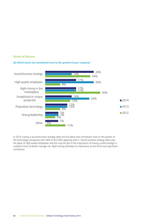 Secret of Success 
Q3 Which factor has contributed most to the growth of your company? 
In 2014, having a sound business strategy takes the first place that contributes most to the growth of 
the technology companies with 26% of the CEOs agreeing with it. Sound business strategy takes over 
the place of high quality employees and this may be due to the importance of having a solid strategy in 
turbulent times to better manage risk. Right timing still keeps its importance as the third most significant 
contributor. 
52 Create Powerful Connections – Deloitte Technology Fast50 Turkey 2014 
26% 
17% 
17% 
14% 
12% 
7% 
7% 
14% 
26% 
17% 
24% 
12% 
7% 
0% 
24% 
8% 
30% 
14% 
8% 
5% 
11% 
Sound business strategy 
High-quality employees 
Right timing in the 
marketplace 
Exceptional or unique 
product(s) 
Proprietary technology 
Strong leadership 
Other 
2014 
2013 
2012 
 