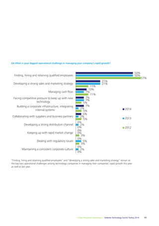 Q4 What is your biggest operational challenge in managing your company's rapid growth? 
21% 
11% 
10% 
7% 
7% 
7% 
5% 
7% 
2% 
5% 
5% 
2% 
0% 
5% 
2% 
0% 
0% 
0% 
3% 
0% 
3% 
0% 
21% 
5% 
2% 
11% 
0% 
“Finding, hiring and retaining qualified employees” and “developing a strong sales and marketing strategy” remain as 
the top two operational challenges among technology companies in managing their companies’ rapid growth this year 
as well as last year. 
50% 
50% 
57% 
Create Powerful Connections – Deloitte Technology Fast50 Turkey 2014 53 
Finding, hiring and retaining qualified employees 
Developing a strong sales and marketing strategy 
Managing cash flow 
Facing competitive pressure to keep up with new 
technology 
Building a corporate infrastructure, integrating 
internal systems 
Collaborating with suppliers and business partners 
Developing a strong distribution channel 
Keeping up with rapid market change 
Dealing with regulatory issues 
Maintaining a consistent corporate culture 
2014 
2013 
2012 
 