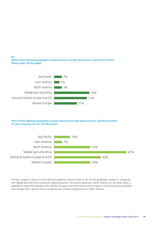 Q6 
Which of the following geographic markets do you currently do business in apart from Turkey? 
(Please select all that apply) 
Which of the following geographic markets do you currently do business in apart from Turkey? 
(Please select all that apply) 
21% 
33% 
31% 
7% 
5% 
Asia Pacific 
Latin America 
North America 
Middle East and Africa 
Central & Eastern Europe and CIS 
Which of the following geographic markets represent the best opportunity for significant growth 
for your company over the next five years? 
Which of the following geographic markets represent the best opportunity for 
significant growth for your company over the next five years? 
Asia Pacific 
Latin America 
North America 
Middle East and Africa 
Central & Eastern Europe and CIS 
The top 3 regions in terms of future business potential remains similar to the current geographic spread of companies, 
with Middle East and Africa having the highest potential for business expansion. North America, on the other hand, is 
expected to share the third place with Western Europe as the third most attractive region in terms of business potential 
even though only 7 percent of the companies are currently doing business in North America. 
Create Powerful Connections – Deloitte Technology Fast50 Turkey 2014 55 
7% 
0% 20% 40% 60% 80% 
Western Europe 
33% 
43% 
67% 
33% 
7% 
14% 
0% 20% 40% 60% 80% 
Western Europe 
 