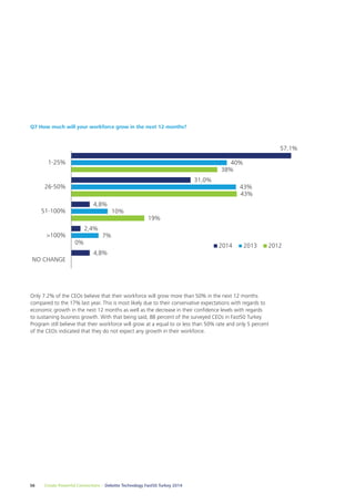 Q7 How much will your workforce grow in the next 12 months? 
Only 7.2% of the CEOs believe that their workforce will grow more than 50% in the next 12 months 
compared to the 17% last year. This is most likely due to their conservative expectations with regards to 
economic growth in the next 12 months as well as the decrease in their confidence levels with regards 
to sustaining business growth. With that being said, 88 percent of the surveyed CEOs in Fast50 Turkey 
Program still believe that their workforce will grow at a equal to or less than 50% rate and only 5 percent 
of the CEOs indicated that they do not expect any growth in their workforce. 
56 Create Powerful Connections – Deloitte Technology Fast50 Turkey 2014 
57,1% 
31,0% 
4,8% 
2,4% 
4,8% 
40% 
43% 
10% 
7% 
38% 
43% 
19% 
0% 
1-25% 
26-50% 
51-100% 
>100% 
NO CHANGE 
2014 2013 2012 
 