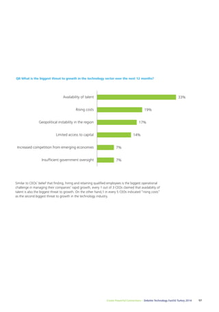Q8 What is the biggest threat to growth in the technology sector over the next 12 months? 
19% 
17% 
14% 
7% 
7% 
Similar to CEOs’ belief that finding, hiring and retaining qualified employees is the biggest operational 
challenge in managing their companies’ rapid growth, every 1 out of 3 CEOs claimed that availability of 
talent is also the biggest threat to growth. On the other hand,1 in every 5 CEOs indicated “rising costs” 
as the second biggest threat to growth in the technology industry. 
33% 
Create Powerful Connections – Deloitte Technology Fast50 Turkey 2014 57 
Availability of talent 
Rising costs 
Geopolitical instability in the region 
Limited access to capital 
Increased competition from emerging economies 
Insufficient government oversight 
 