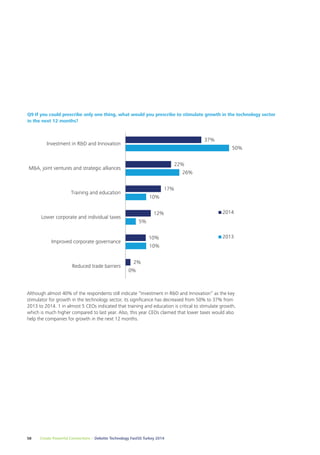 Q9 If you could prescribe only one thing, what would you prescribe to stimulate growth in the technology sector 
in the next 12 months? 
0% 
10% 
12% 
10% 
5% 
22% 
Investment in R&D and Innovation 
M&A, joint ventures and strategic alliances 
Training and education 
Lower corporate and individual taxes 
Improved corporate governance 
Although almost 40% of the respondents still indicate “Investment in R&D and Innovation” as the key 
stimulator for growth in the technology sector, its significance has decreased from 50% to 37% from 
2013 to 2014. 1 in almost 5 CEOs indicated that training and education is critical to stimulate growth, 
which is much higher compared to last year. Also, this year CEOs claimed that lower taxes would also 
help the companies for growth in the next 12 months. 
58 Create Powerful Connections – Deloitte Technology Fast50 Turkey 2014 
26% 
50% 
2% 
10% 
17% 
37% 
Reduced trade barriers 
2014 
2013 
 