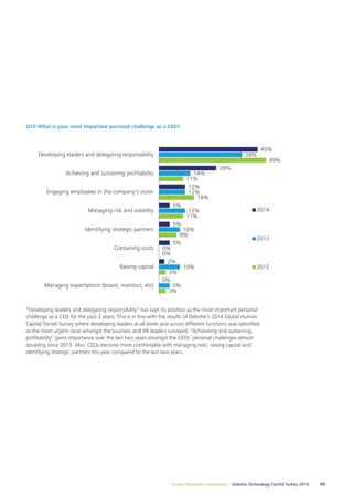 Q10 What is your most important personal challenge as a CEO? 
26% 
12% 
5% 
5% 
5% 
2% 
“Developing leaders and delegating responsibility” has kept its position as the most important personal 
challenge as a CEO for the past 3 years. This is in line with the results of Deloitte’s 2014 Global Human 
Capital Trends Survey where developing leaders at all levels and across different functions was identified 
as the most urgent issue amongst the business and HR leaders surveyed. “Achieveing and sustaining 
profitability” gains importance over the last two years amongst the CEOs’ personal challenges almost 
doubling since 2013. Also, CEOs become more comfortable with managing risks, raising capital and 
identifying strategic partners this year compared to the last two years. 
45% 
Create Powerful Connections – Deloitte Technology Fast50 Turkey 2014 59 
0% 
38% 
14% 
12% 
12% 
10% 
0% 
10% 
5% 
49% 
11% 
16% 
11% 
8% 
0% 
3% 
3% 
Developing leaders and delegating responsibility 
Achieving and sustaining profitability 
Engaging employees in the company’s vision 
Managing risk and volatility 
Identifying strategic partners 
Containing costs 
Raising capital 
Managing expectations (board, investors, etc) 
2014 
2013 
2012 
Formatted:  