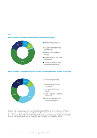 Q11 
Please select the primary customer segment that you currently target. 
Please select the primary customer segment that you 
currently target. 
10% 
7% 
2% 
62% 
19% 
Consumers (Domestic) 
Government Institutions 
(Domestic) 
International Markets / 
Exports 
Large Corporate Accounts 
(Domestic) 
Small and Medium Sized 
Enterprises (Domestic) 
Please select the customer segment that you plan on primarily 
targeting over the next 5 years. 
Please select the customer segment that you plan on targeting over the next 5 years. 
10% 
7% 
39% 
24% 
20% 
Consumers (Domestic) 
Government Institutions 
(Domestic) 
International Markets / 
Exports 
Large Corporate Accounts 
(Domestic) 
Small and Medium Sized 
Enterprises (Domestic) 
Majority of the technology companies indicated that domestic “Large Corporate Accounts” are their 
primary customer target today followed by the small and medium sized enterprises. However, over 
the next 5 years, the number of companies primarily focusing on international markets is expected to 
increase from 2% to almost 40% as companies seek to expand their businesses globally. 
60 Create Powerful Connections – Deloitte Technology Fast50 Turkey 2014 
 