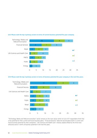 Please rank the top 3 primary sectors in terms of current business potential for 
your company. 
Q13 Please rank the top 3 primary sectors in terms of current business potential for your company. 
1 
1 
2 
4 
4 
9 
18 
0 
5 
5 
6 
5 
7 
8 
Technology, Media and 
Telecommunication 
Financial Services 
Retail 
Life Sciences and Health Care 
FMCG 
Public 
Please rank the top 3 primary sectors in terms of business potential for your 
company in the next five years. 
Q14 Please rank the top 3 primary sectors in terms of business potential for your company in the next five years. 
4 
4 
3 
5 
5 
7 
4 
4 
Technology, Media and 
Telecommunication 
Financial Services 
Life Sciences and Health Care 
FMCG 
Public 
Retail 
“Technology, Media and Telecomunmication” sector remains as the main sector which 32 out of 41 respondents think that 
it has potential for their current and future business plans. “Financial Services” takes the second place both in current and 
future business potential for their companies. “Life Sciences and Health Care” industry replaces Retail as the third most 
attractive sector in terms of business potential in the next five years. 
62 Create Powerful Connections – Deloitte Technology Fast50 Turkey 2014 
8 
6 
4 
3 
4 
8 
6 
0 5 10 15 20 25 30 35 
Energy 
1 
2 
3 
4 
2 
5 
18 
0 
7 
5 
8 
8 
5 
2 
8 
6 
0 5 10 15 20 25 30 35 
Energy 
1 
2 
3 
 