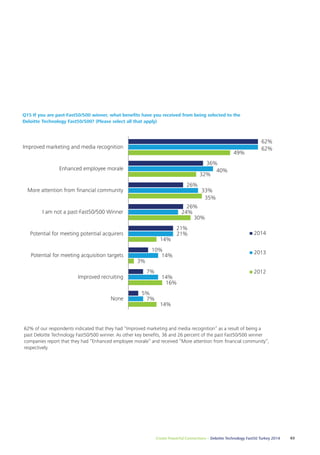 Q16 If you are past-Fast50/500 winner, what benefits have you received from being selected to the Deloitte 
Technology Fast50/500? (Please select all that apply) 
Q15 If you are past-Fast50/500 winner, what benefits have you received from being selected to the 
Deloitte Technology Fast50/500? (Please select all that apply) 
62% 
36% 
26% 
26% 
21% 
10% 
62% of our respondents indicated that they had “Improved marketing and media recognition” as a result of being a past 
Deloitte Technology Fast50/500 winner. As other key benefits, 36 and 26 percent of the past Fast50/500 winner 
companies report that they had “Enhanced employee morale” and received “More attention from financial community”, 
respectively. 
62% of our respondents indicated that they had “Improved marketing and media recognition” as a result of being a 
past Deloitte Technology Fast50/500 winner. As other key benefits, 36 and 26 percent of the past Fast50/500 winner 
companies report that they had “Enhanced employee morale” and received “More attention from financial community”, 
respectively. 
Conclusion 
In 2014, our survey shows that the majority of the CEOs seem to be confident in sustaining their companies’ high 
level of growth over the next 12 months. However, two years of increase in the confidence levels (extremely confident 
+ very confident), this year there is a decrease in the confidence levels from 88% in 2013 to 74%. 
Predictions of the surveyed CEOs show that the most likely scenario for their company over the next 12 months is 
organic growth. Business strategy is the most important growth driver for the companies as they seek growth 
organically. Majority of the surveyed CEOs in the Fast50 Turkey Program believe that their workforce will grow up 
to 50% in the next 12 months, underlying the importance of the talent concerns 
Create Powerful Connections – Deloitte Technology Fast50 Turkey 2014 63 
In 2014, “availability of talent”, having “rising costs” are the key threats in the market. 39% of the CEOs surveyed 
are expecting some form of a transaction, whether an M&A activity involving a strategic partner or an investment by 
a VC or Private Equity to alleviate funding issues. We expect the M&A activity in the sector to continue over the next 
7% 
5% 
62% 
40% 
33% 
24% 
21% 
14% 
14% 
7% 
49% 
32% 
35% 
30% 
14% 
3% 
16% 
14% 
Improved marketing and media recognition 
Enhanced employee morale 
More attention from financial community 
I am not a past-Fast50/500 Winner 
Potential for meeting potential acquirers 
Potential for meeting acquisition targets 
Improved recruiting 
None 
2014 
2013 
2012 
 