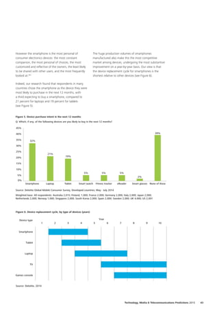 However the smartphone is the most personal of
consumer electronics devices: the most constant
companion, the most personal of choices, the most
customized and reflective of the owners, the least likely
to be shared with other users, and the most frequently
looked at.281
Indeed, our research found that respondents in many
countries chose the smartphone as the device they were
most likely to purchase in the next 12 months, with
a third expecting to buy a smartphone, compared to
21 percent for laptops and 19 percent for tablets
(see Figure 5).
The huge production volumes of smartphones
manufactured also make this the most competitive
market among devices, undergoing the most substantive
improvement on a year‑by‑year basis. Our view is that
the device replacement cycle for smartphones is the
shortest relative to other devices (see Figure 6).
0%
5%
10%
15%
20%
25%
30%
35%
40%
45%
None of theseSmart glasseseReaderFitness trackerSmart watchTabletLaptopSmartphone
Weighted base: All respondents: Australia 2,015; Finland, 1,000; France 2,000; Germany 2,000; Italy 2,000; Japan 2,000;
Netherlands 2,000; Norway 1,000; Singapore 2,000; South Korea 2,000; Spain 2,000; Sweden 2,000; UK 4,000; US 2,001
Source: Deloitte Global Mobile Consumer Survey, Developed countries, May - July 2014
32%
21%
19%
5% 5% 5%
2%
39%
Figure 5. Device purchase intent in the next 12 months
Q: Which, if any, of the following devices are you likely to buy in the next 12 months?
0
1 2 3 4 5 6 7 8 9 10
Games console
TV
Laptop
Tablet
Smartphone
Source: Deloitte, 2014
Year
Figure 6. Device replacement cycle, by type of devices (years) 
Device type
43Technology, Media  Telecommunications Predictions 2015
 