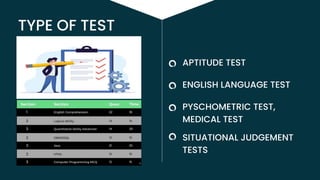 TYPE OF TEST
APTITUDE TEST
ENGLISH LANGUAGE TEST
PYSCHOMETRIC TEST,
MEDICAL TEST
SITUATIONAL JUDGEMENT
TESTS
 
