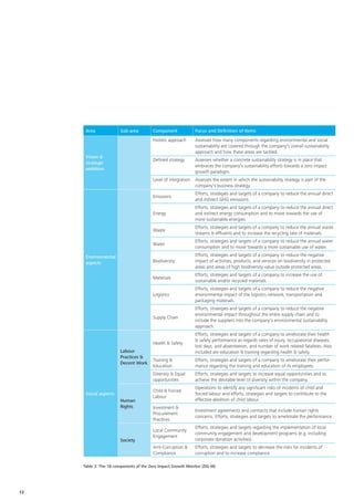 Area              Sub-area        Component              Focus and Definition of Items
                                        Holistic approach      Assesses how many components regarding environmental and social
                                                               sustainability are covered through the company's overall sustainability
                                                               approach and how these areas are tackled.
      Vision &
                                        Defined strategy       Assesses whether a concrete sustainability strategy is in place that
      strategic
                                                               embraces the company's sustainability efforts towards a zero impact
      ambition
                                                               growth paradigm.
                                        Level of integration   Assesses the extent in which the sustainability strategy is part of the
                                                               company's business strategy.
                                                               Efforts, strategies and targets of a company to reduce the annual direct
                                        Emissions
                                                               and indirect GHG emissions.
                                                               Efforts, strategies and targets of a company to reduce the annual direct
                                        Energy                 and indirect energy consumption and to move towards the use of
                                                               more sustainable energies.
                                                               Efforts, strategies and targets of a company to reduce the annual waste
                                        Waste
                                                               streams & effluents and to increase the recycling rate of materials.
                                                               Efforts, strategies and targets of a company to reduce the annual water
                                        Water
                                                               consumption and to move towards a more sustainable use of water.

      Environmental                                            Efforts, strategies and targets of a company to reduce the negative
      aspects                           Biodiversity           impact of activities, products, and services on biodiversity in protected
                                                               areas and areas of high biodiversity value outside protected areas.
                                                               Efforts, strategies and targets of a company to increase the use of
                                        Materials
                                                               sustainable and/or recycled materials.
                                                               Efforts, strategies and targets of a company to reduce the negative
                                        Logistics              environmental impact of the logistics network, transportation and
                                                               packaging materials.
                                                               Efforts, strategies and targets of a company to reduce the negative
                                                               environmental impact throughout the entire supply chain and to
                                        Supply Chain
                                                               include the suppliers into the company's environmental sustainability
                                                               approach.
                                                               Efforts, strategies and targets of a company to ameliorate their health
                                                               & safety performance as regards rates of injury, occupational diseases,
                                        Health & Safety
                                                               lost days, and absenteeism, and number of work related fatalities. Also
                        Labour                                 included are education & training regarding health & safety.
                        Practices &
                                        Training &             Efforts, strategies and targets of a company to ameliorate their perfor-
                        Decent Work
                                        Education              mance regarding the training and education of its employees.
                                        Diversity & Equal      Efforts, strategies and targets to increase equal opportunities and to
                                        opportunities          achieve the desirable level of diversity within the company.
                                                               Operations to identify any significant risks of incidents of child and
                                        Child & Forced
      Social aspects                                           forced labour and efforts, strategies and targets to contribute to the
                                        Labour
                        Human                                  effective abolition of child labour.
                        Rights          Investment &
                                                               Investment agreements and contracts that include human rights
                                        Procurement
                                                               concerns. Efforts, strategies and targets to ameliorate the performance.
                                        Practices
                                                               Efforts, strategies and targets regarding the implementation of local
                                        Local Community
                                                               community engagement and development programs (e.g. including
                                        Engagement
                        Society                                corporate donation activities).
                                        Anti-Corruption &      Efforts, strategies and targets to decrease the risks for incidents of
                                        Compliance             corruption and to increase compliance.

     Table 3: The 18 components of the Zero Impact Growth Monitor (ZIG-M)




12
 